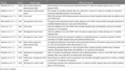Combining onabotulinumtoxin A with a CGRP antagonist for chronic migraine prophylaxis: where do we stand?